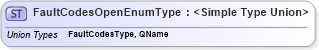 XSD Diagram of FaultCodesOpenEnumType in schema ws-addr_xsd (OASIS Web Services Notification (WSN) TC)