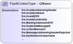 XSD Diagram of FaultCodesType in schema ws-addr_xsd (OASIS Web Services Notification (WSN) TC)