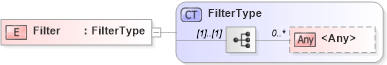 XSD Diagram of Filter in schema b-2_xsd (OASIS Web Services Notification (WSN) TC)