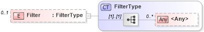 XSD Diagram of Filter in schema b-2_xsd (OASIS Web Services Notification (WSN) TC)