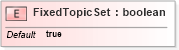 XSD Diagram of FixedTopicSet in schema b-2_xsd (OASIS Web Services Notification (WSN) TC)