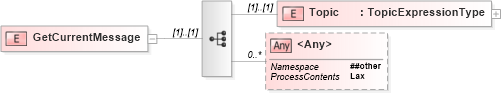 XSD Diagram of GetCurrentMessage in schema b-2_xsd (OASIS Web Services Notification (WSN) TC)