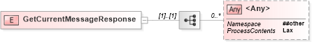 XSD Diagram of GetCurrentMessageResponse in schema b-2_xsd (OASIS Web Services Notification (WSN) TC)