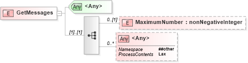 XSD Diagram of GetMessages in schema b-2_xsd (OASIS Web Services Notification (WSN) TC)