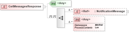 XSD Diagram of GetMessagesResponse in schema b-2_xsd (OASIS Web Services Notification (WSN) TC)