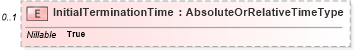 XSD Diagram of InitialTerminationTime in schema b-2_xsd (OASIS Web Services Notification (WSN) TC)