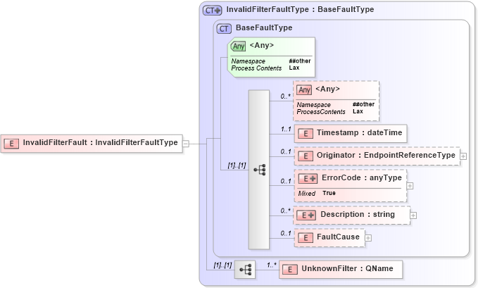 XSD Diagram of InvalidFilterFault in schema b-2_xsd (OASIS Web Services Notification (WSN) TC)