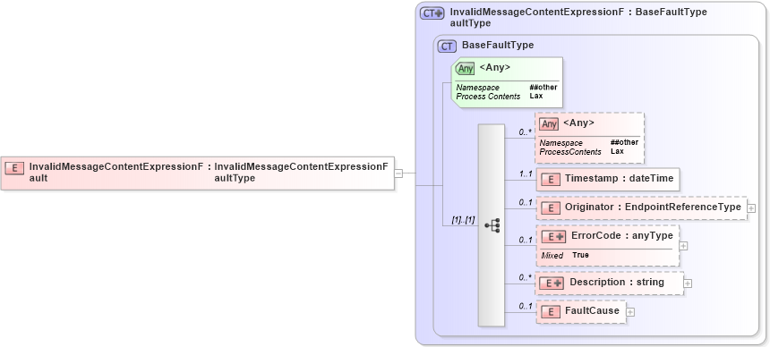 XSD Diagram of InvalidMessageContentExpressionFault in schema b-2_xsd (OASIS Web Services Notification (WSN) TC)