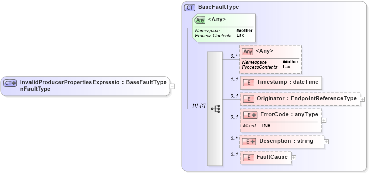 XSD Diagram of InvalidProducerPropertiesExpressionFaultType in schema b-2_xsd (OASIS Web Services Notification (WSN) TC)