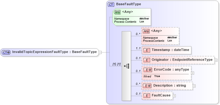 XSD Diagram of InvalidTopicExpressionFaultType in schema b-2_xsd (OASIS Web Services Notification (WSN) TC)