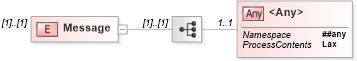 XSD Diagram of Message in schema b-2_xsd (OASIS Web Services Notification (WSN) TC)