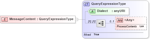 XSD Diagram of MessageContent in schema b-2_xsd (OASIS Web Services Notification (WSN) TC)