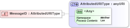 XSD Diagram of MessageID in schema ws-addr_xsd (OASIS Web Services Notification (WSN) TC)