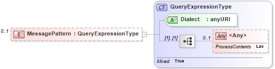 XSD Diagram of MessagePattern in schema t-1_xsd (OASIS Web Services Notification (WSN) TC)