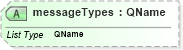 XSD Diagram of messageTypes in schema t-1_xsd (OASIS Web Services Notification (WSN) TC)