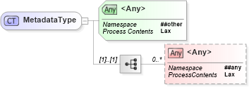 XSD Diagram of MetadataType in schema ws-addr_xsd (OASIS Web Services Notification (WSN) TC)
