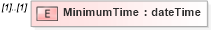 XSD Diagram of MinimumTime in schema b-2_xsd (OASIS Web Services Notification (WSN) TC)
