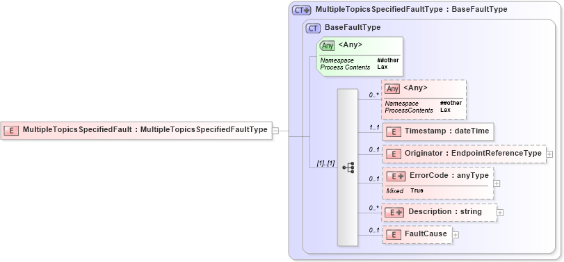 XSD Diagram of MultipleTopicsSpecifiedFault in schema b-2_xsd (OASIS Web Services Notification (WSN) TC)