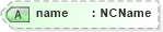XSD Diagram of name in schema t-1_xsd (OASIS Web Services Notification (WSN) TC)