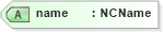 XSD Diagram of name in schema t-1_xsd (OASIS Web Services Notification (WSN) TC)