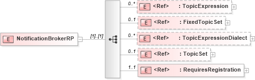XSD Diagram of NotificationBrokerRP in schema br-2_xsd (OASIS Web Services Notification (WSN) TC)