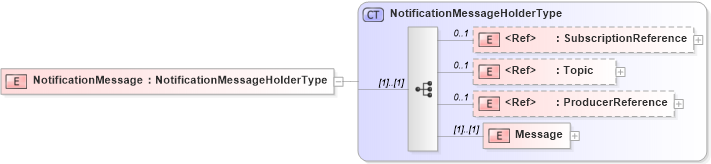 XSD Diagram of NotificationMessage in schema b-2_xsd (OASIS Web Services Notification (WSN) TC)