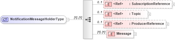 XSD Diagram of NotificationMessageHolderType in schema b-2_xsd (OASIS Web Services Notification (WSN) TC)
