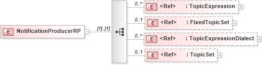 XSD Diagram of NotificationProducerRP in schema b-2_xsd (OASIS Web Services Notification (WSN) TC)