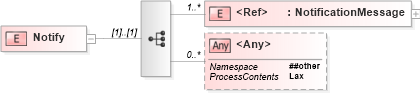 XSD Diagram of Notify in schema b-2_xsd (OASIS Web Services Notification (WSN) TC)