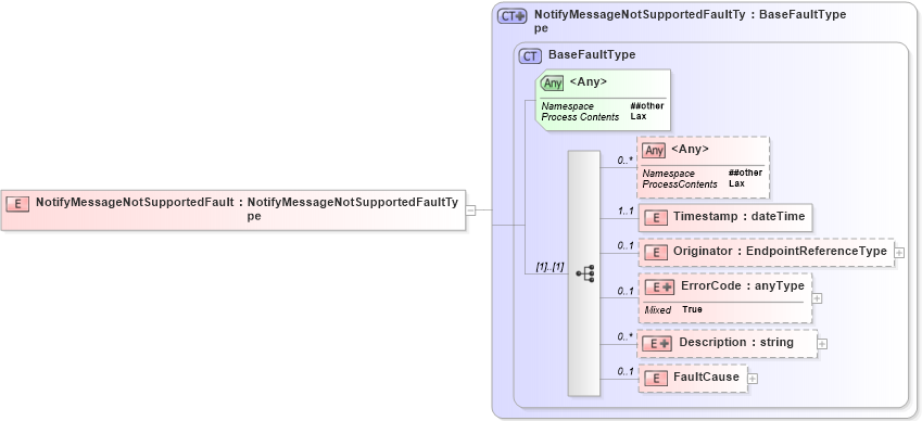 XSD Diagram of NotifyMessageNotSupportedFault in schema b-2_xsd (OASIS Web Services Notification (WSN) TC)