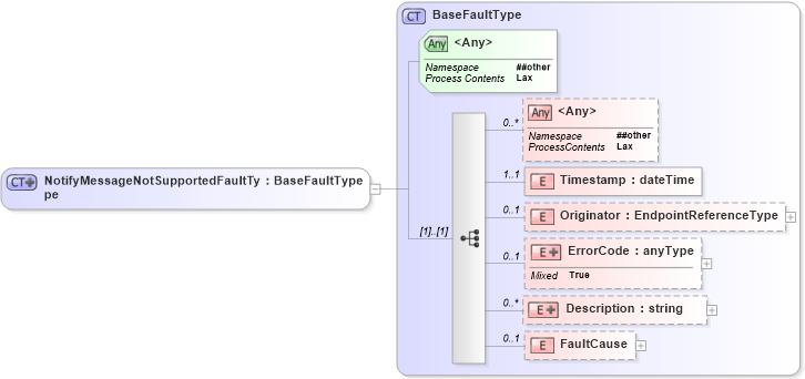 XSD Diagram of NotifyMessageNotSupportedFaultType in schema b-2_xsd (OASIS Web Services Notification (WSN) TC)