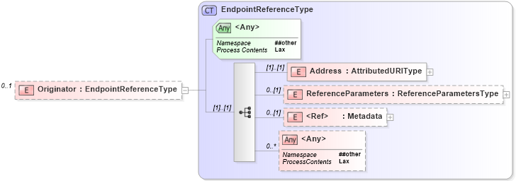 XSD Diagram of Originator in schema bf-2_xsd (OASIS Web Services Notification (WSN) TC)