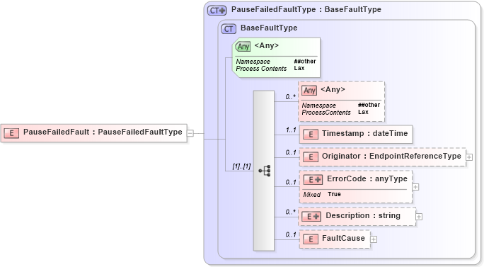 XSD Diagram of PauseFailedFault in schema b-2_xsd (OASIS Web Services Notification (WSN) TC)