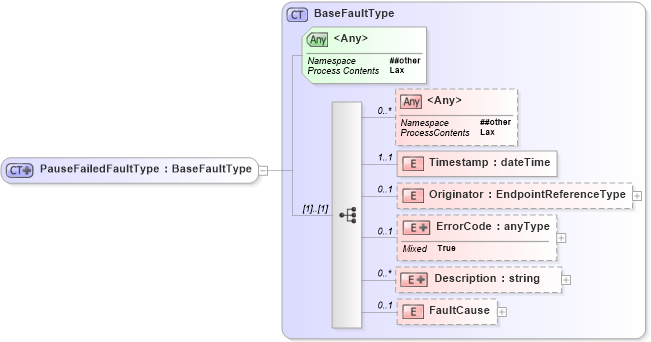 XSD Diagram of PauseFailedFaultType in schema b-2_xsd (OASIS Web Services Notification (WSN) TC)