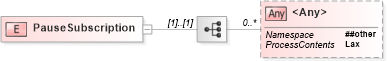 XSD Diagram of PauseSubscription in schema b-2_xsd (OASIS Web Services Notification (WSN) TC)