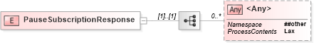 XSD Diagram of PauseSubscriptionResponse in schema b-2_xsd (OASIS Web Services Notification (WSN) TC)