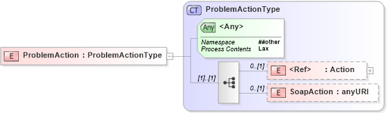 XSD Diagram of ProblemAction in schema ws-addr_xsd (OASIS Web Services Notification (WSN) TC)