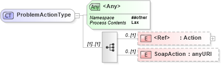 XSD Diagram of ProblemActionType in schema ws-addr_xsd (OASIS Web Services Notification (WSN) TC)