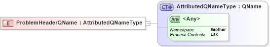 XSD Diagram of ProblemHeaderQName in schema ws-addr_xsd (OASIS Web Services Notification (WSN) TC)