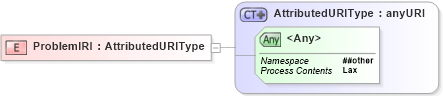 XSD Diagram of ProblemIRI in schema ws-addr_xsd (OASIS Web Services Notification (WSN) TC)