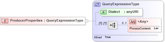 XSD Diagram of ProducerProperties in schema b-2_xsd (OASIS Web Services Notification (WSN) TC)