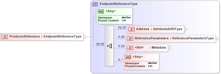 XSD Diagram of ProducerReference in schema b-2_xsd (OASIS Web Services Notification (WSN) TC)