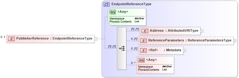 XSD Diagram of PublisherReference in schema br-2_xsd (OASIS Web Services Notification (WSN) TC)