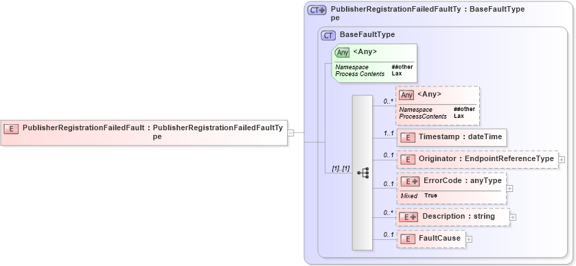 XSD Diagram of PublisherRegistrationFailedFault in schema br-2_xsd (OASIS Web Services Notification (WSN) TC)