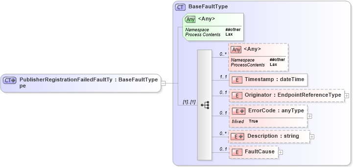 XSD Diagram of PublisherRegistrationFailedFaultType in schema br-2_xsd (OASIS Web Services Notification (WSN) TC)