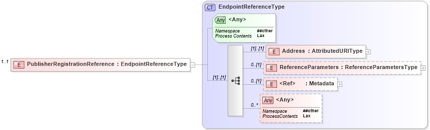 XSD Diagram of PublisherRegistrationReference in schema br-2_xsd (OASIS Web Services Notification (WSN) TC)