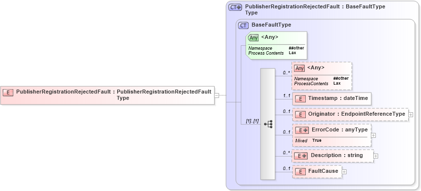XSD Diagram of PublisherRegistrationRejectedFault in schema br-2_xsd (OASIS Web Services Notification (WSN) TC)