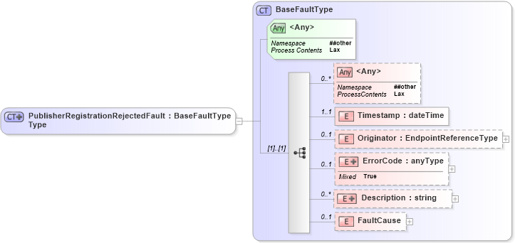 XSD Diagram of PublisherRegistrationRejectedFaultType in schema br-2_xsd (OASIS Web Services Notification (WSN) TC)
