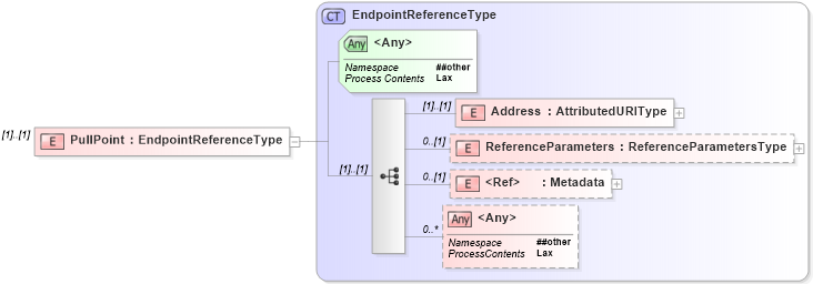 XSD Diagram of PullPoint in schema b-2_xsd (OASIS Web Services Notification (WSN) TC)