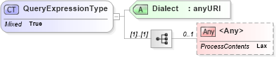 XSD Diagram of QueryExpressionType in schema b-2_xsd (OASIS Web Services Notification (WSN) TC)